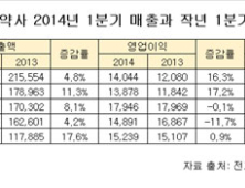 상위 5개 제약사 1분기 매출, 전년대비 8.5% 증가