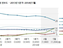 “세월호, KBS엔 재앙 jtbc엔 날개” 방송뉴스 지각변동 숫자로 확인되다