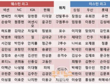 “벌써 올스타전이라니” 프로야구 ‘별들의 잔치’ 팬 투표 오늘 시작