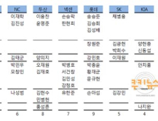 ‘최정OUT·박병호IN’ 아시안 게임 예비 엔트리 60명 발표