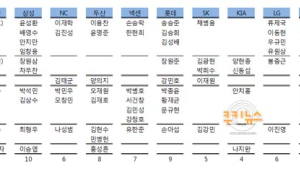 ‘최정OUT·박병호IN’ 아시안 게임 예비 엔트리 60명 발표