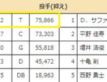 오승환, 日야구 올스타전 2차 집계 1위… 이대호는 3위