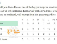 “차라리 없다고 하지”… NYT, 한국 16강 확률 ‘1%’