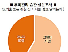 장마철, 머리 안 말리면 ‘지루성두피염’ 위험