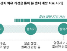 흉터 예방하는 ‘골든타임’ 있다