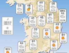 [오늘 날씨] ‘30도 훌쩍’ 찜통더위 계속… 소나기 오는 곳도