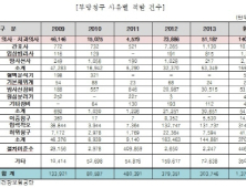 국가 ‘건강검진기관’, 부당청구액 226억 달해