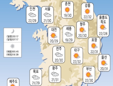 [오늘 날씨] 일교차 커 한낮 30도 육박… 주말엔 또 비