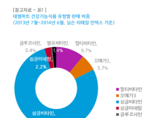 대형마트에서 가장 잘 나가는 건강기능식품은 ‘비타민