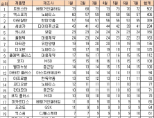 국내 고혈압약 시장 1위 베링거인겔하임 ‘트윈스타’… 한미약품, 보령제약 선전