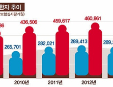 어깨결림질환 ‘오십견’ 30-40대에서도 증가