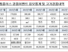 홈플러스, 돈 벌기 쉽구나…“고객정보 500만건 팔아 100억 챙겨”