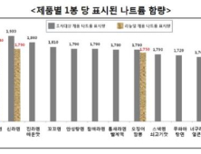 라면 한끼 식사, 영양 불균형… 포화지방·나트륨 많아