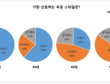 남성 2030은 삼각, 4050은 사각 팬티 선호