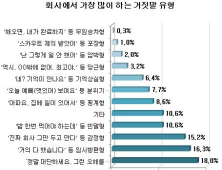 직장인이 가장 많이 하는 거짓말은 “정말 대단하세요”