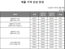 위스키 가격도 오른다… 페르노리카 코리아, 발렌타인17년 등 일부 제품 가격 인상