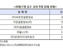 결혼중개업체 소비자 민원 ‘가입비 환급 거부’ 꼽혀