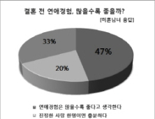 가연 조사, “결혼 전 연애경험 다다익선? 과유불급?”