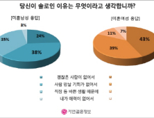 “내가 왜 솔로지?” 미혼여성 43% ‘괜찮은 사람이 없어서’