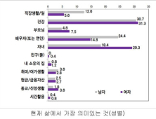 삶에서 가장 의미있는 건 ‘건강’… 은퇴후 지출 ‘자녀’비중 높아