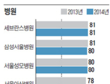 다양한 서비스 갖춰…세브란스병원 NCSI 병원부문 1위