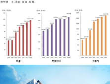 저금리 추세에 수익형부동산 ‘평택라마다호텔’ 분양 호재