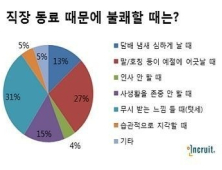 직장인 30% “동료들로부터 ‘텃세’ 당한 경험 있어”