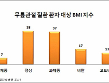 과체중 여성, 나이 들수록 무릎질환 조심해야