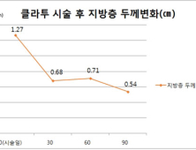 ‘클라투’ 냉각지방분해술, 지방감소·요요현상 억제 물질 증가