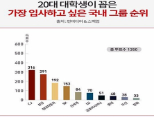 대학생들이 입사하고 싶은 국내 그룹 'CJ-삼성-현대차' 順