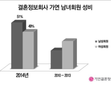 가연, “2014년 남성회원 수가 앞서”