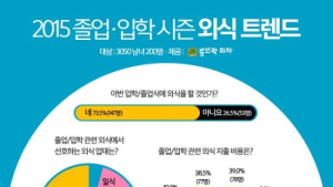 “졸업식엔 ‘자장면’ 옛말?”