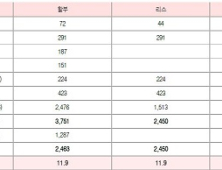 “요즘 누가 차를 사니?” 자동차, ‘소유에서 사용으로’… 리스·렌털이용률 급증