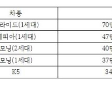 기아차 승용차 누적 판매 500만대 돌파