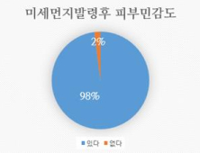 미세먼지로 피부민감도 높아진다