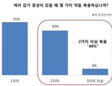 [쿡기자의 건강톡톡] 감기약 복용 여성 절반, 2가지 이상 ‘약’ 복용