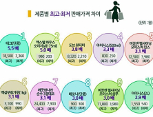 LG생활건강의 ‘테크’ 판매점 따라 가격차 5.5배…동서식품 ‘맥스웰’도 5배 차