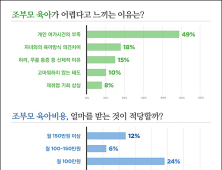 50세 이상 과반수 “손주 맡기 싫다… 여가 포기 못해”