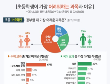 초등학생이 수학을 어려워하는 이유… “모든 문제, 연산이 기초”