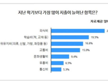 “먹고 살자고 공부하는데 밥값이 너무해”… 대학생 등골브레이커 1위는 ‘식비’