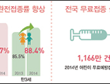 어린이 예방접종률 증가… 만 1세 완전접종률 94.7%