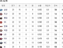 프로야구 순위(27일)