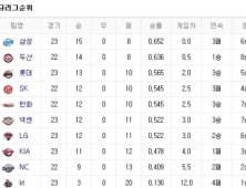 프로야구 순위(28일)
