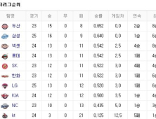 프로야구 순위(30일)