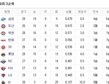 프로야구 순위(4일)