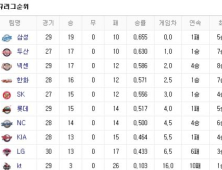 프로야구 순위(6일)
