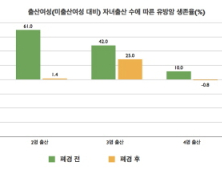 폐경전 유방암환자, 자녀수 첫 분만나이 따라 생존율 차이