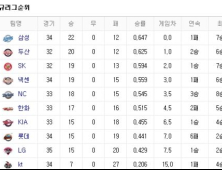 프로야구 순위(12일)