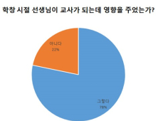 스승의날 맞아 교사 설문… 78% “학창시절 은사의 영향으로 교사됐다”