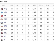 프로야구 순위(18일)